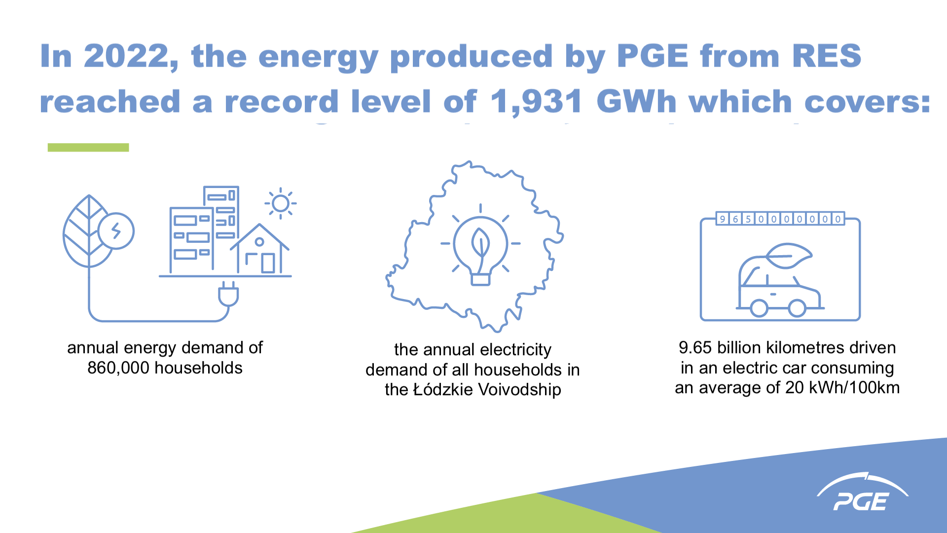 In 2022, the energy produced by PGE from RES reached a record level of 1,931 GWh.